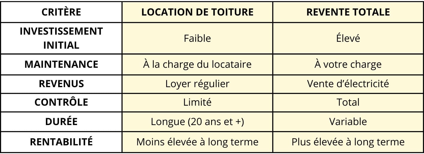 la différence entre location de toiture et revente totale de l'énergie fournie par les panneaux solaires